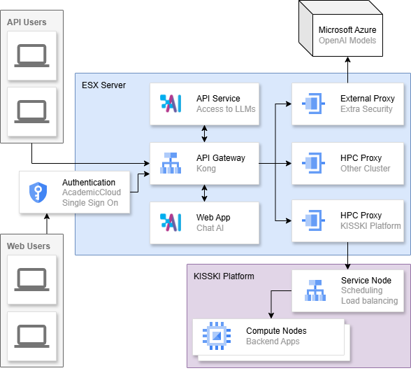 Infrastructure diagram showing access routes and AI backends